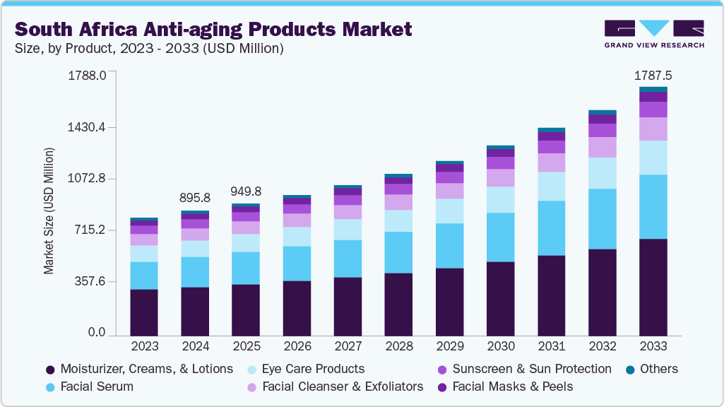 South Africa Anti-aging Products market size and growth forecast (2023-2033)