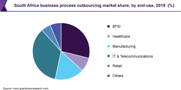 South Africa business process outsourcing market share, by end-use, 2019 (%)