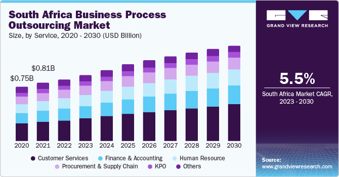 South Africa business process outsourcing Market size, by type, 2020 - 2030 (USD Million)