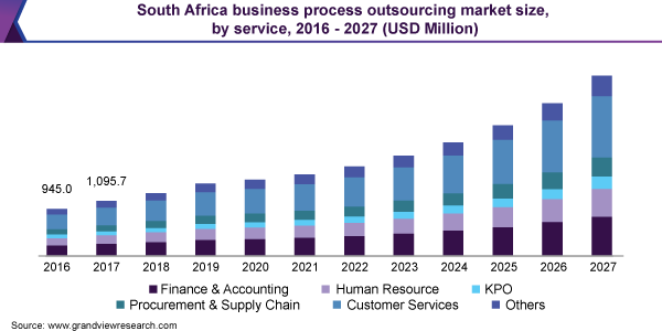 South Africa business process outsourcing market size, by service, 2016 - 2027 (USD Million)