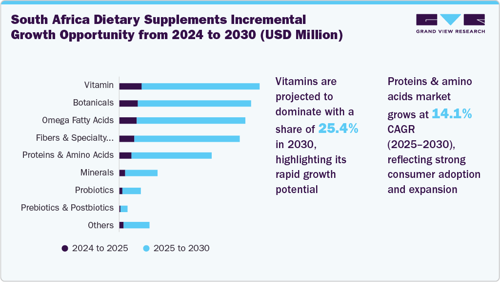 South Africa Dietary Supplements Market Incremental Growth Opportunity from 2024 to 2030 (USD Million)