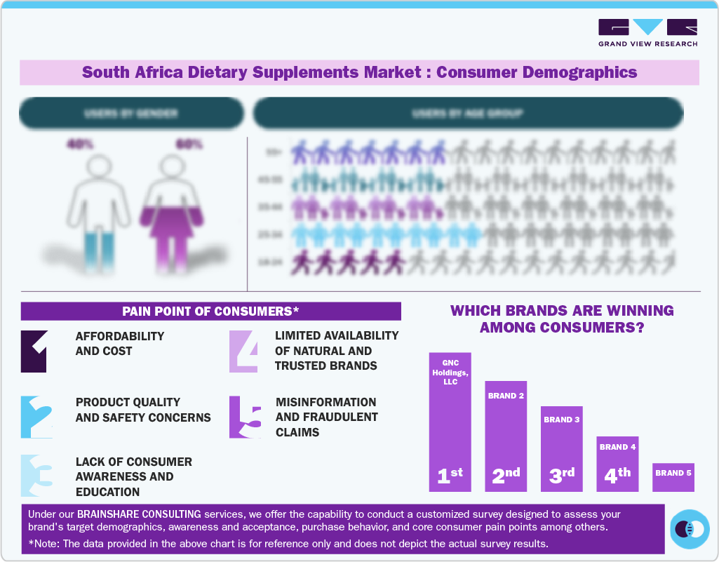 South Africa Dietary Supplements Market: Consumer Demographics