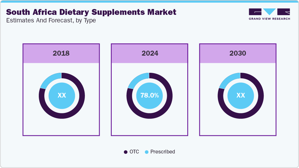 South Africa Dietary Supplements Market Estimate and Forecast, By Type
