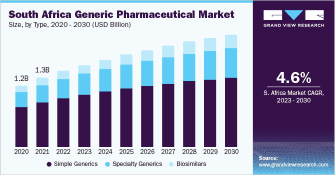 South Africa Generic Pharmaceutical Market size and growth rate, 2023 - 2030