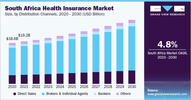 South Africa health insurance market size, by distribution channels, 2020 - 2030 (USD Billion)