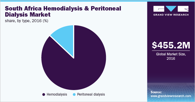 South Africa hemodialysis & peritoneal dialysis market revenue, by type, 2016 (%)