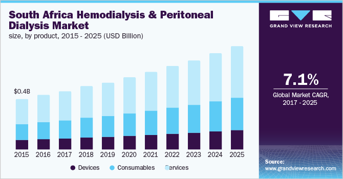 South Africa hemodialysis & peritoneal dialysis market, by product, 2014 - 2025 (USD Billion)