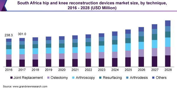 South Africa hip and knee reconstruction devices market size, by technique, 2016 - 2028 (USD Million)