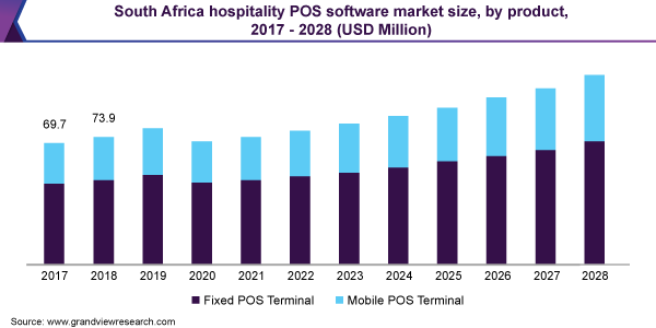 South Africa hospitality POS software market size, by product, 2017 - 2028 (USD Million)