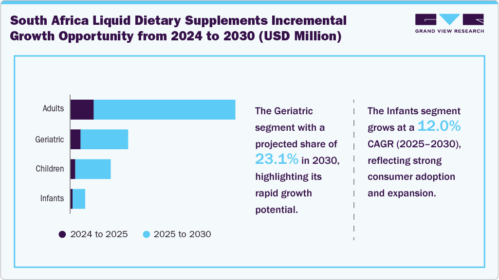 South Africa Liquid Dietary Supplements Incremental Growth Opportunity from 2024 to 2030 (USD Million)