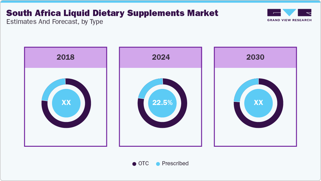 South Africa Liquid Dietary Supplements Market Estimates and Forcaste, by Type