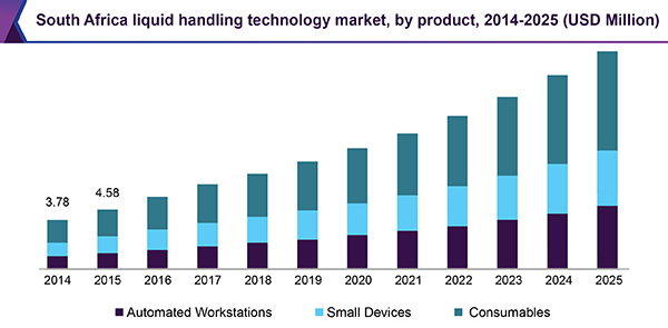 South Africa liquid handling technology market size