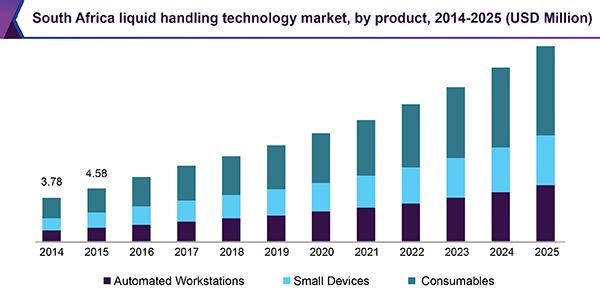 South Africa liquid handling technology market