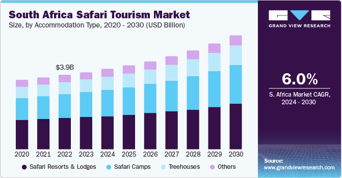 South Africa Safari Tourism market size and growth rate, 2024 - 2030