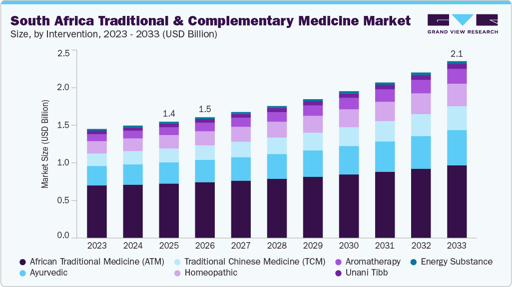 South africa traditional & complementary medicine market size and growth forecast (2023-2033)