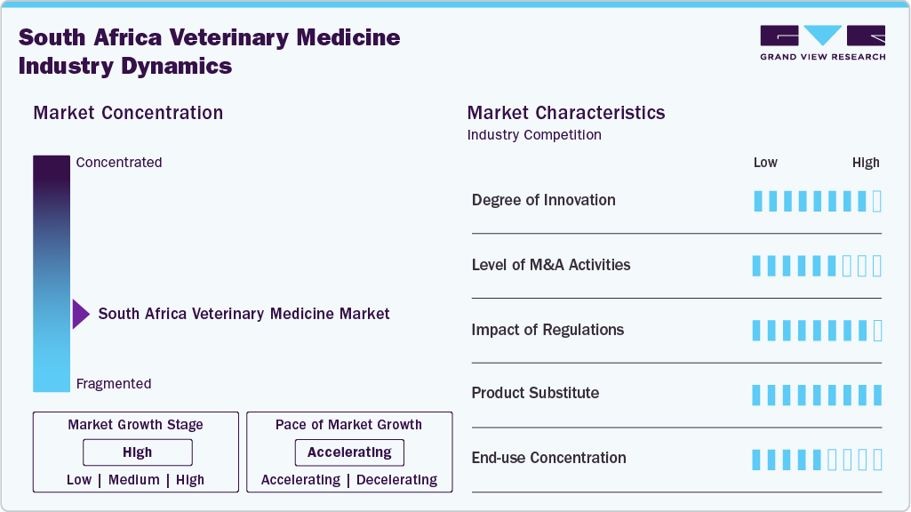 South Africa Veterinary Medicine Industry Dynamics