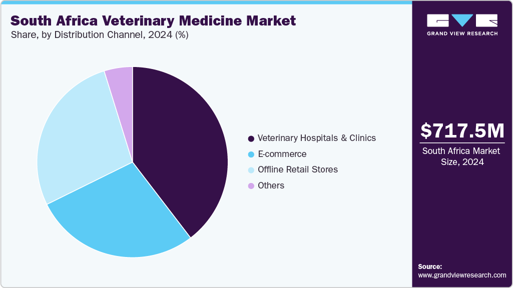 South Africa Veterinary Medicine Market Share