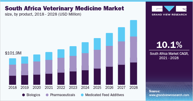 South Africa veterinary medicine market size, by product, 2018 - 2028 (USD Million)
