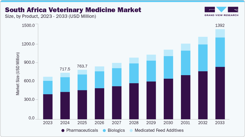 South Africa veterinary medicine market size and growth forecast (2023-2033)