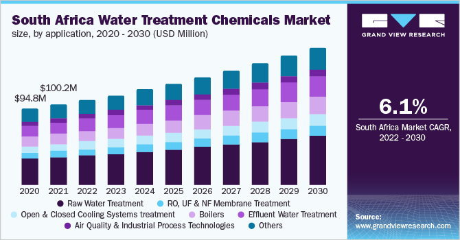  South Africa water treatment chemicals market size, by application, 2020 - 2030 (USD Million)