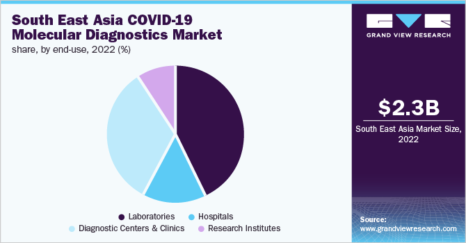  South East Asia COVID-19 molecular diagnostics market share, by end-use, 2022 (%)