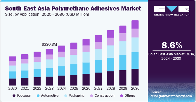 South East Asia Polyurethane Adhesives Market Size, By Application, 2020 - 2030 (USD Million)
