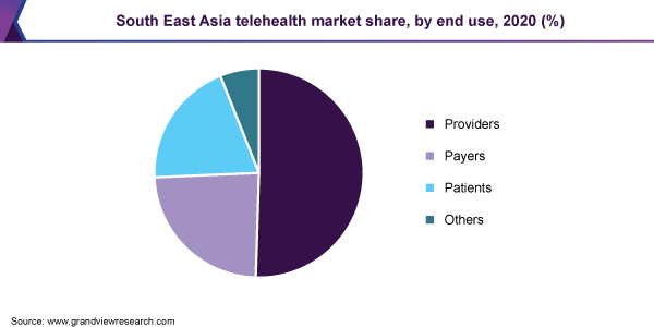 South East Asia telehealth market share, by end use, 2020 (%)