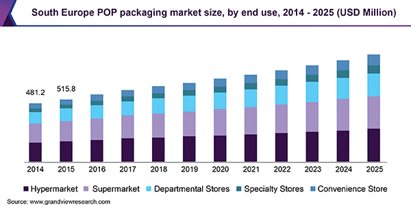 South Europe POP packaging market size, by end use, 2014 - 2025 (USD Million)