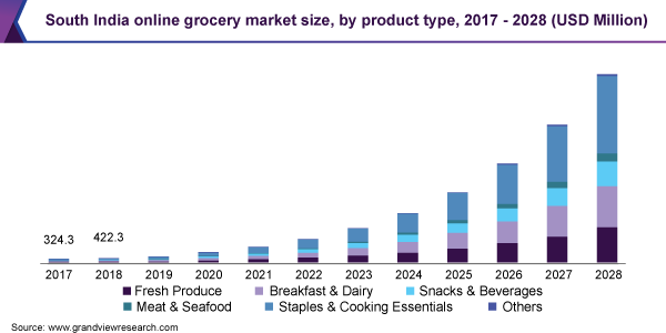 South India online grocery market size, by product type, 2017 - 2028 (USD Million)