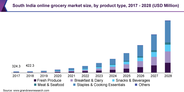 research paper on online grocery shopping in india