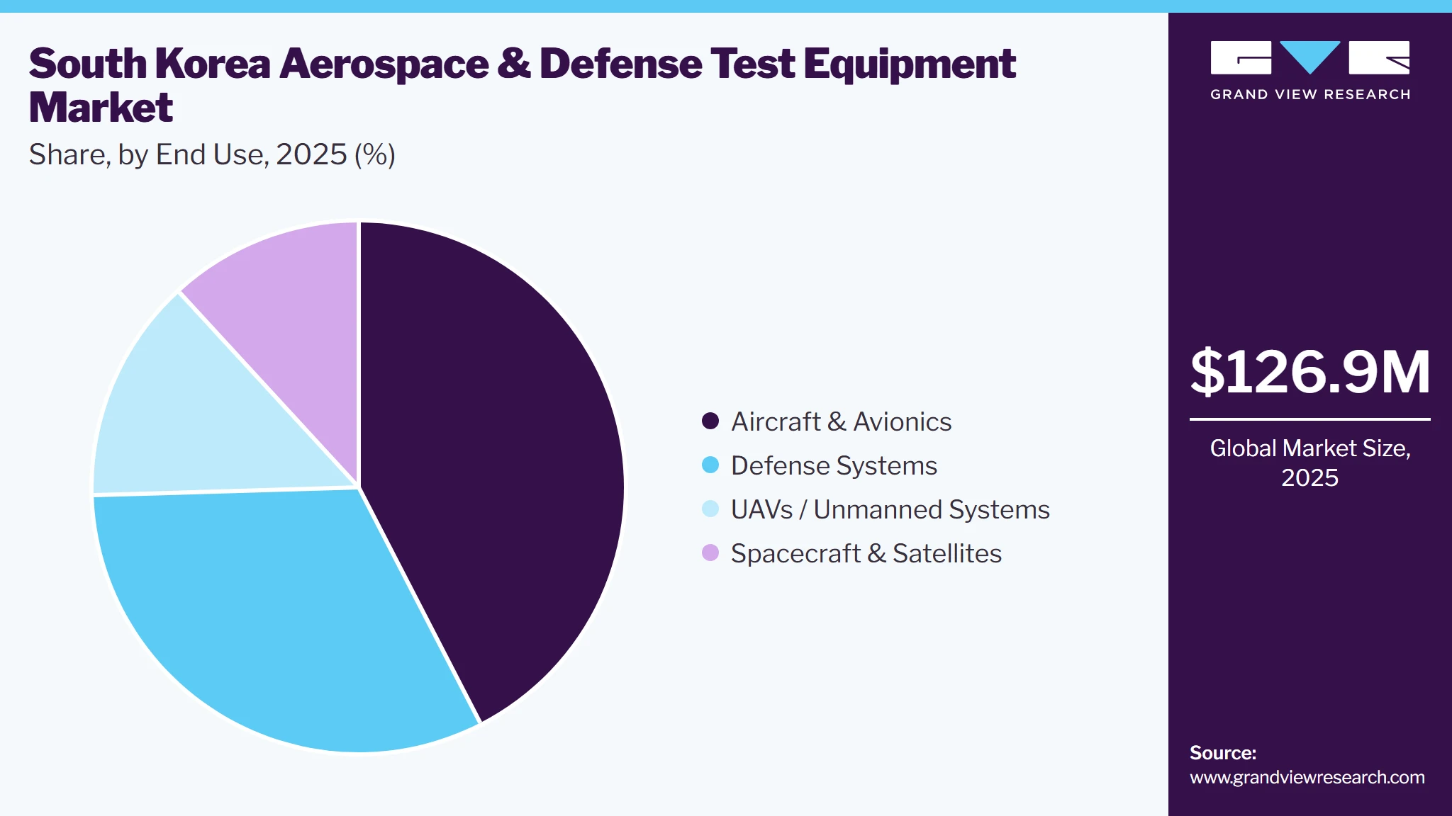 South Korea Aerospace & Defense Test Equipment Market Share