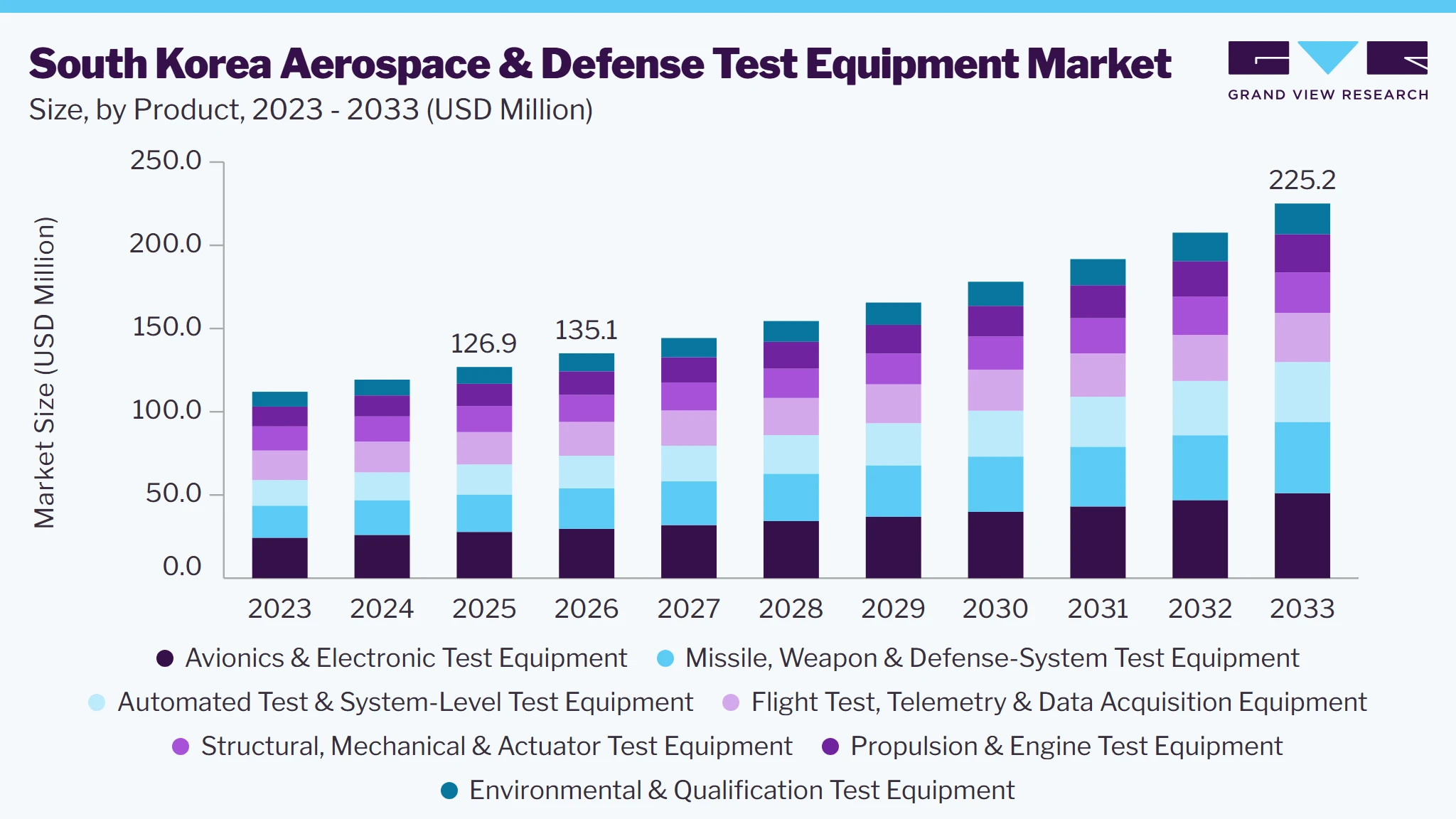 South Korea Aerospace & Defense Test Equipment market size and growth forecast (2023-2033)
