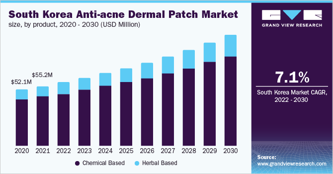 South Korea anti-acne dermal patch market size, by product, 2020 - 2030 (USD Million)