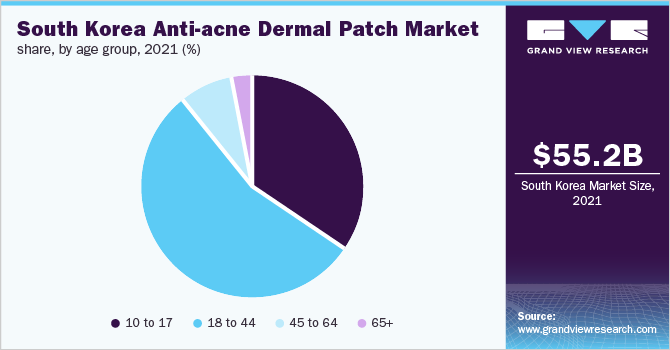 South Korea anti-acne dermal patch market share, by age group, 2021 (%)