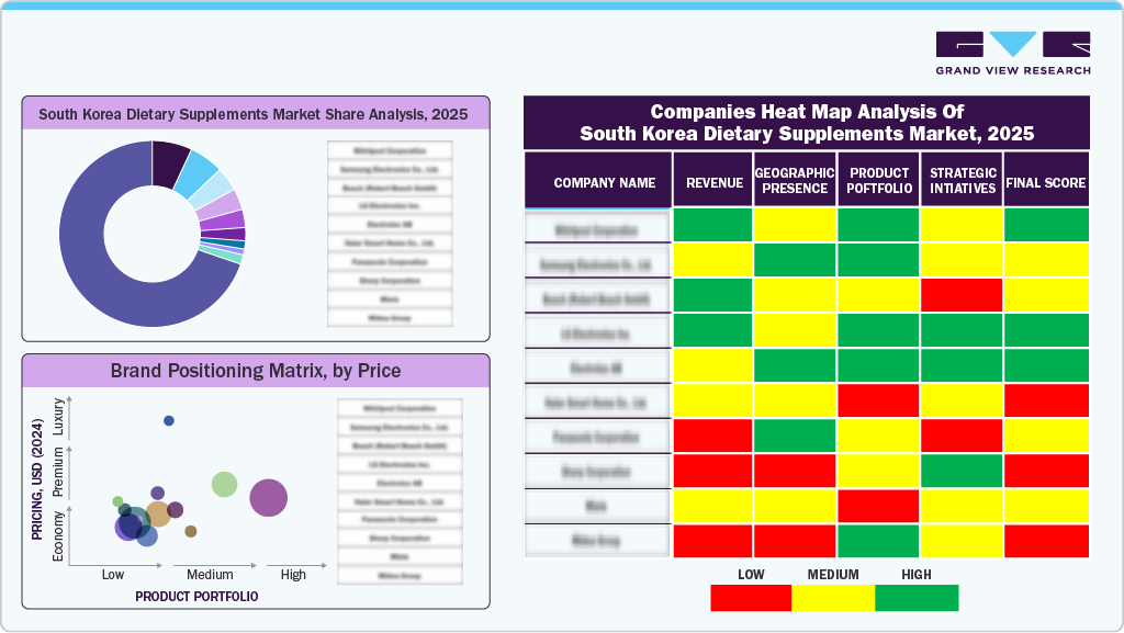 South Korea Dietary Supplements Market Share Analysis, 2025