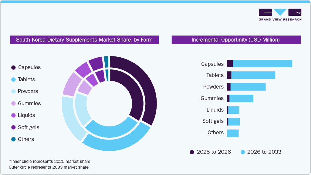 South Korea Dietary Supplements Market Share, by Form