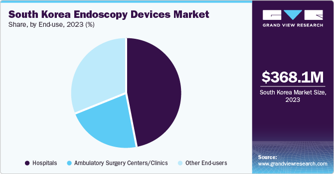 South Korea Endoscopy Devices Market Share, by End-use, 2023 (%)