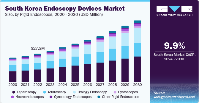 South Korea Endoscopy Devices Market Size, by Rigid Endoscopes, 2020 - 2030 (USD Million)