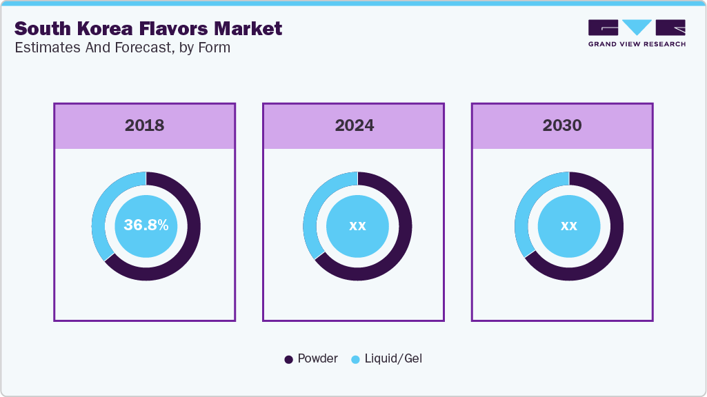  South Korea Flavors Estimates and Forecast by Form 