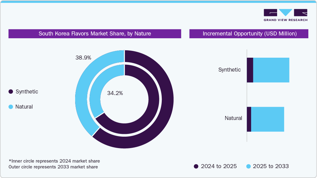 South Korea Flavors Incremental Growth Opportunity 
