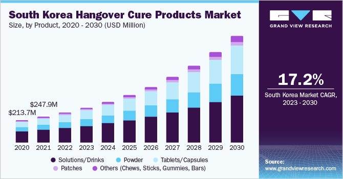 South Korea Hangover Cure Products Market Size, By Product, 2020 - 2030 (USD Million)