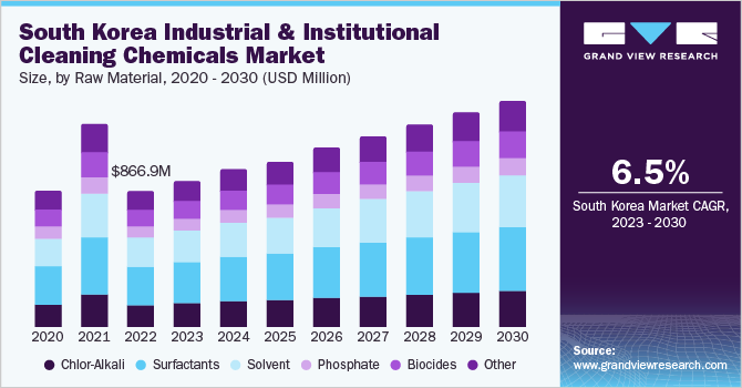 South Korea industrial & institutional cleaning chemicals market size and growth rate, 2023 - 2030