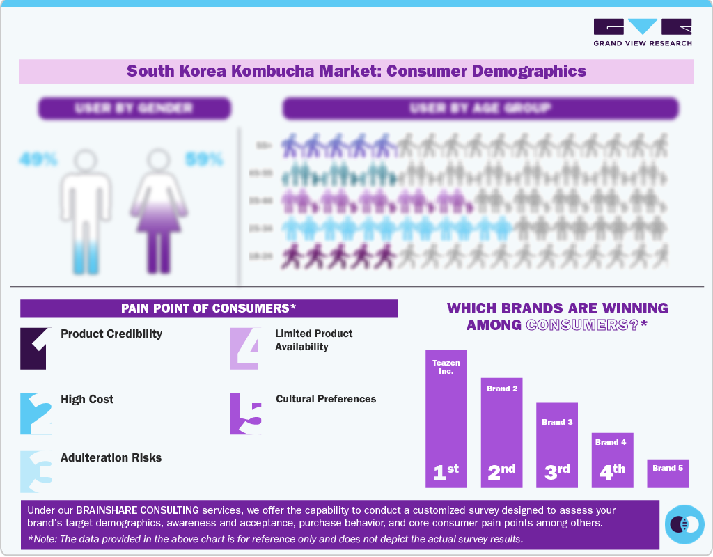 South Korea Kombucha Market: Consumer Demographics 