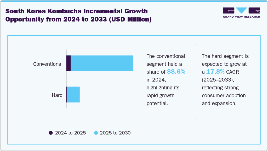 South Korea Kombucha Market Incremental Growth By Product, 2024 - 2033 (USD Million)