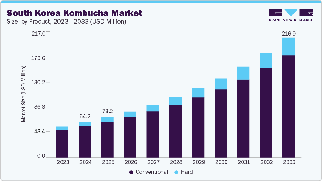 South korea kombucha market size and growth forecast (2023-2033)