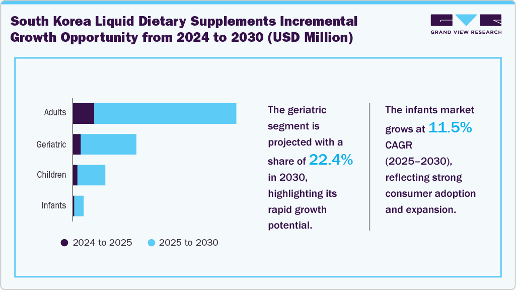 South Korea Liquid Dietary Supplements Incremental Growth Opportunity from 2024 to 2030 (USD Million)