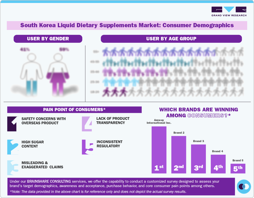 South Korea Liquid Dietary Supplements Market: Consumer Demographics