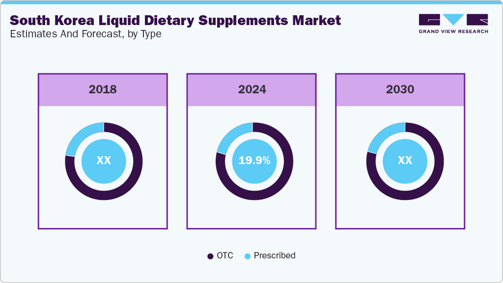 South Korea Liquid Dietary Supplements Market Estimate and Forecast, by Type