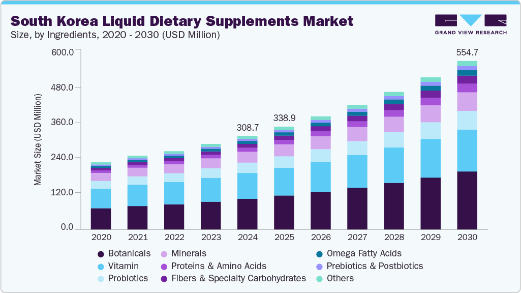South Korea liquid dietary supplements market size and growth forecast (2020-2030)