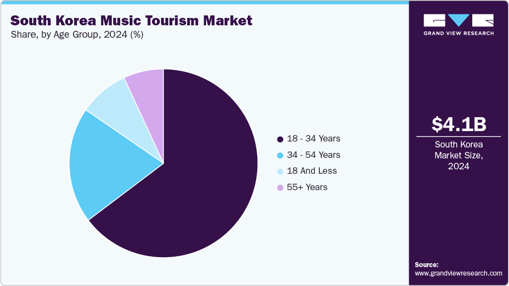 South Korea Music Tourism Market Share